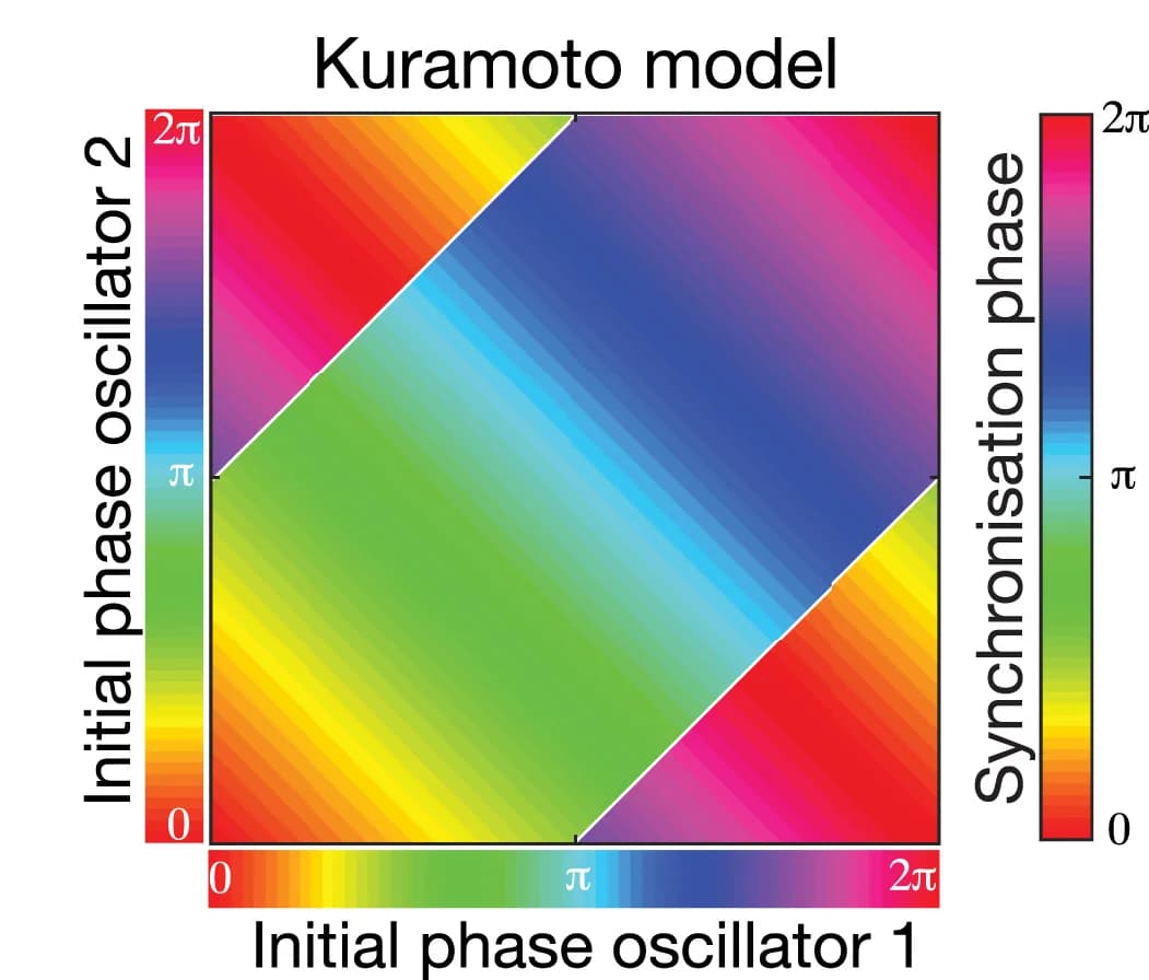 Open access visualization of Heatmap, Synchronization Phase, Oscillators, Kuramoto Model, Isophase Lines
