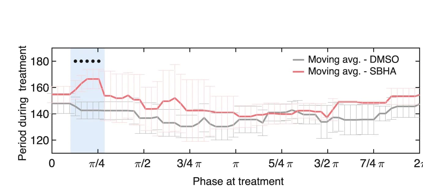 Open access visualization of Line Plot, Error Bars, Moving Average, SBHA, DMSO