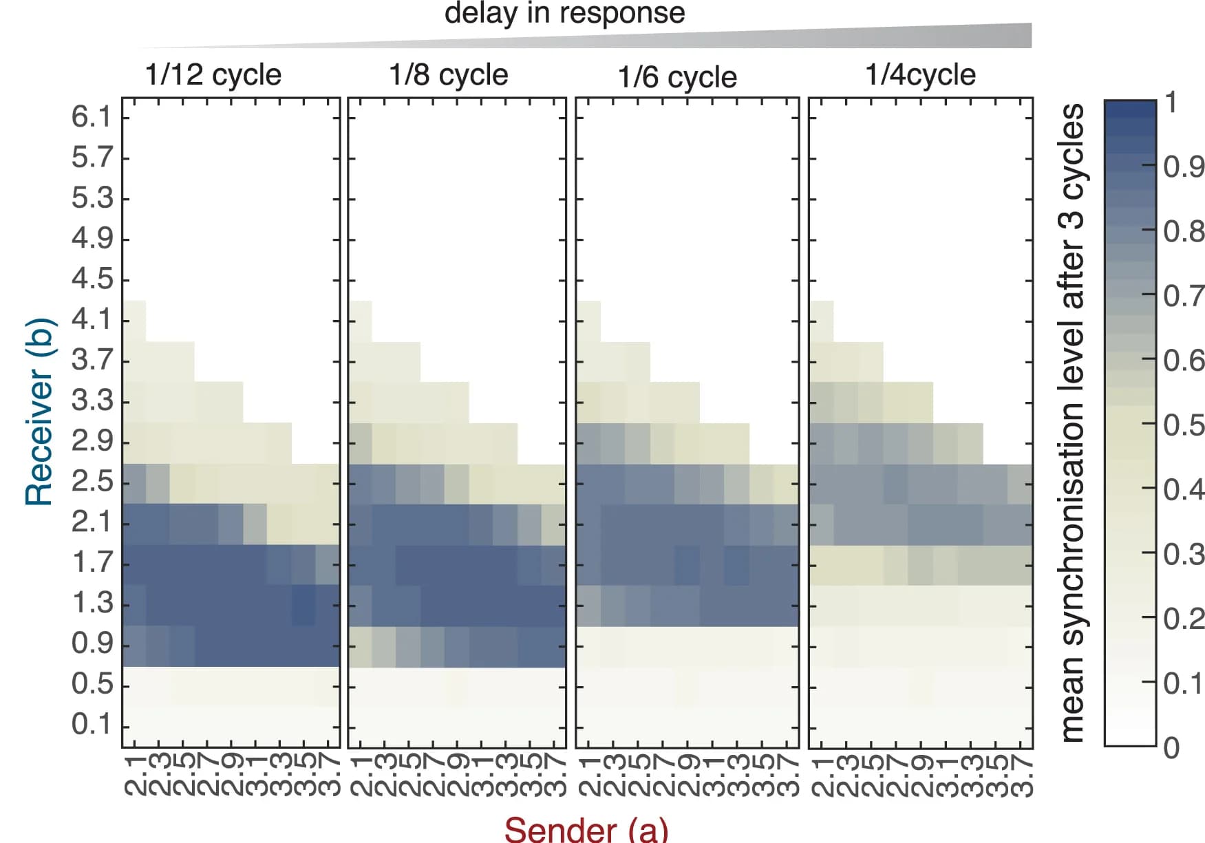Open access visualization of Heatmap, Synchronization Level, Oscillators, Receiving Interval, Sending Interval