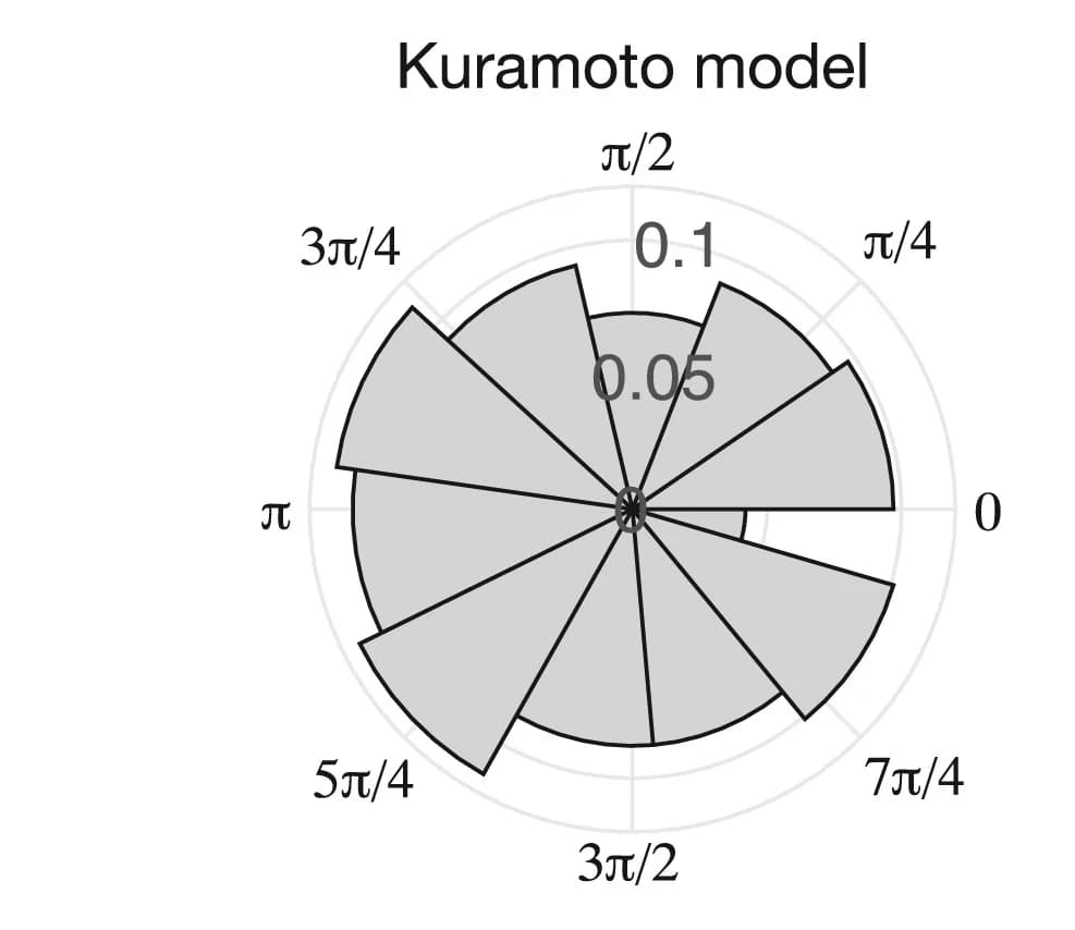 Open access visualization of Radar Chart, Synchronization Phase, Simulations, Kuramoto Model, Oscillators