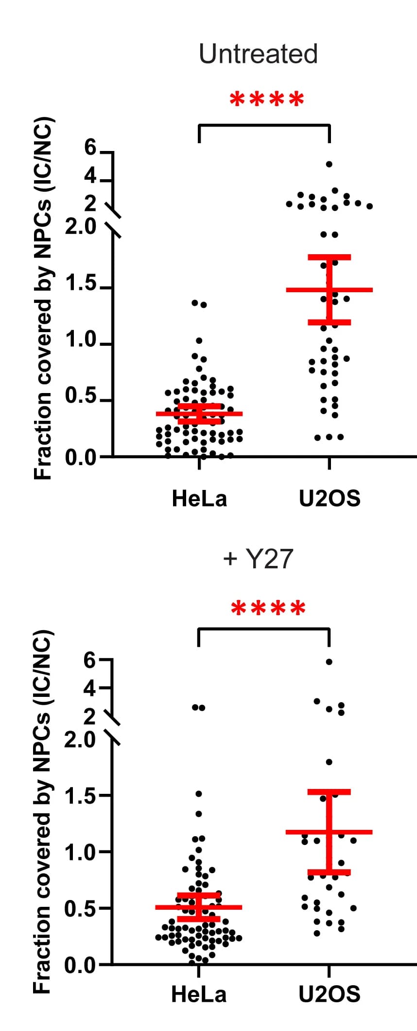 Open access visualization of Scatter Plot, Error Bars, NPC Recruitment, HeLa, Untreated