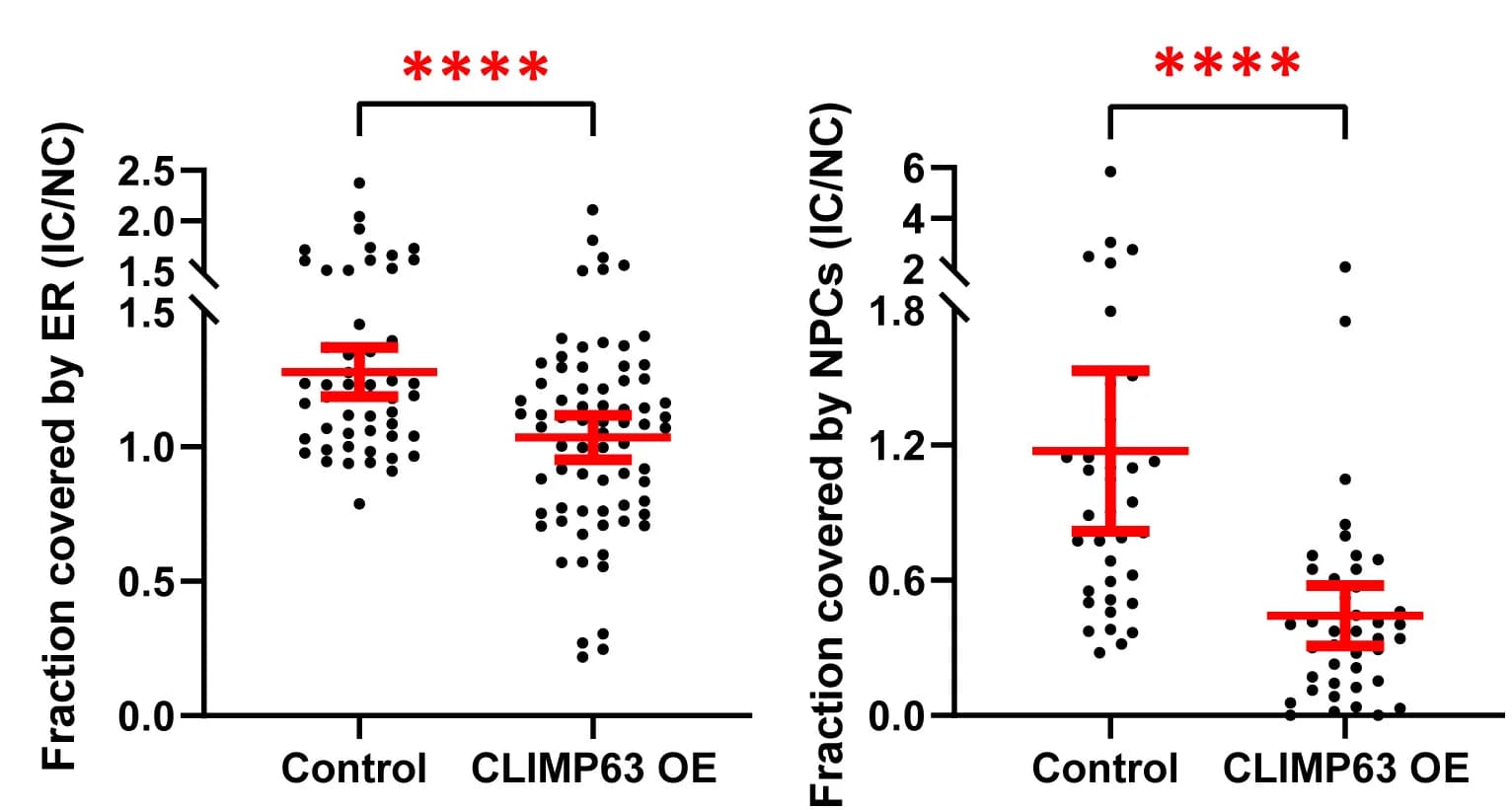 Open access visualization of Scatter Plot, Error Bars, NE, NPC, ER recruitment