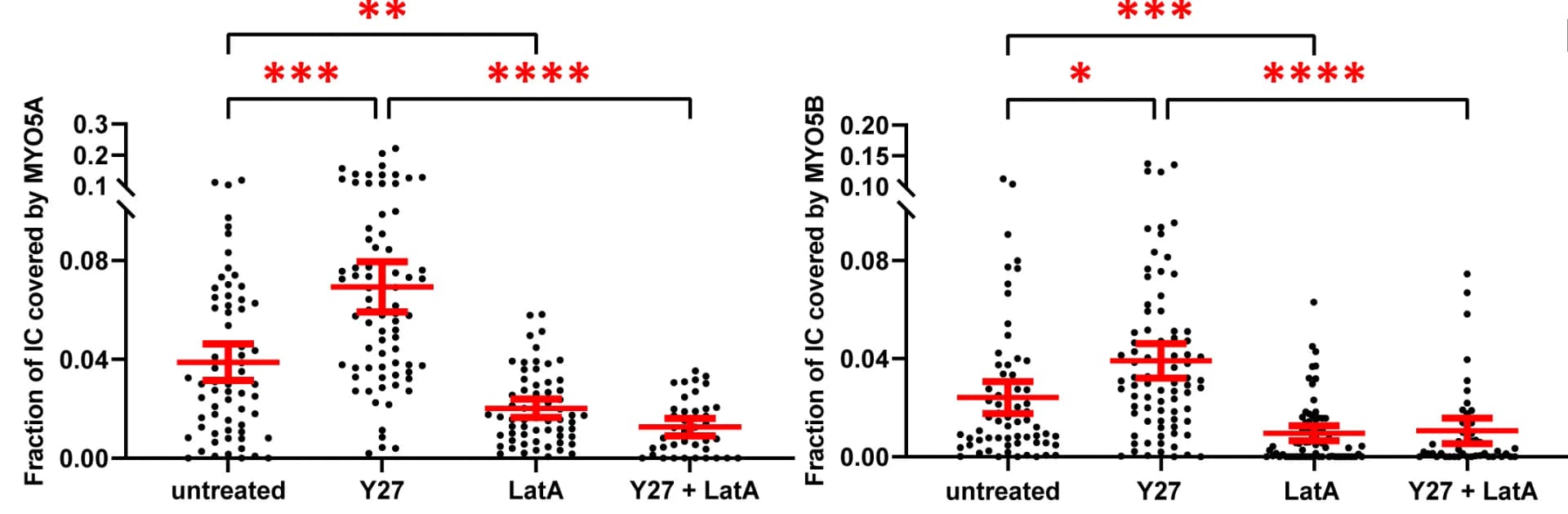Open access visualization of Scatter Plot, Error Bars, IC, MYO5A, MYO5B