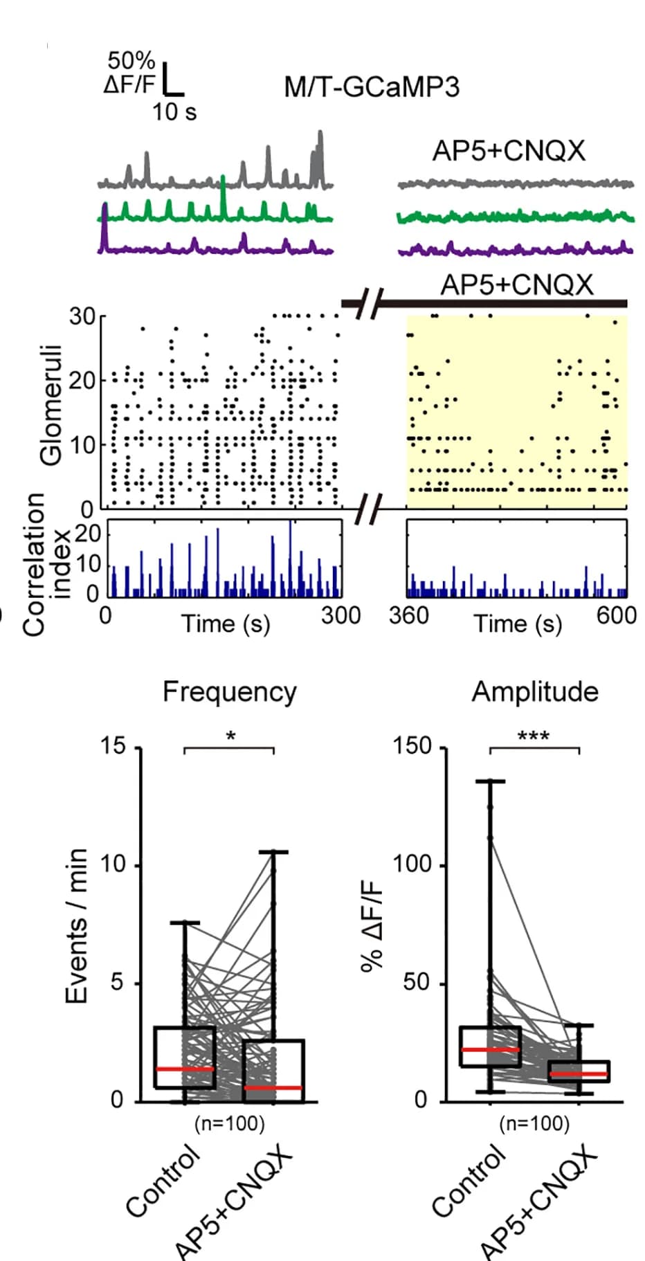 Open access visualization of Line Plot, Box Plot, Scatter Plot, AP5, CNQX