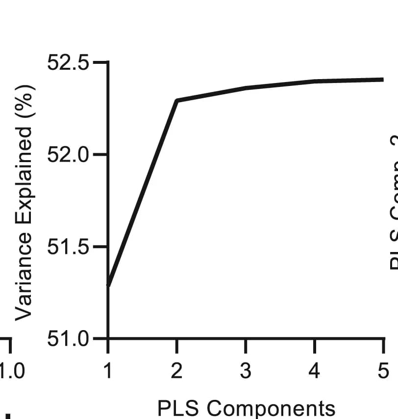 Open access visualization of Line Plot, Predictive Model, Persistence, Variance, Partial Least Squares Regression