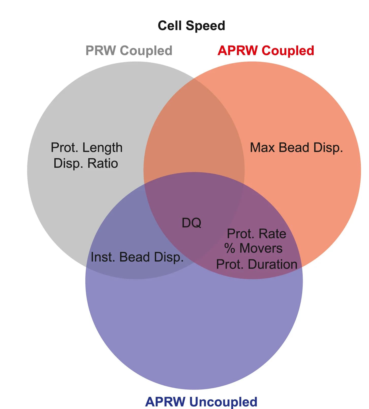 Open access visualization of Venn Diagram, Cell-ECM Measurements, PLSR Model, Speed, PRW Model