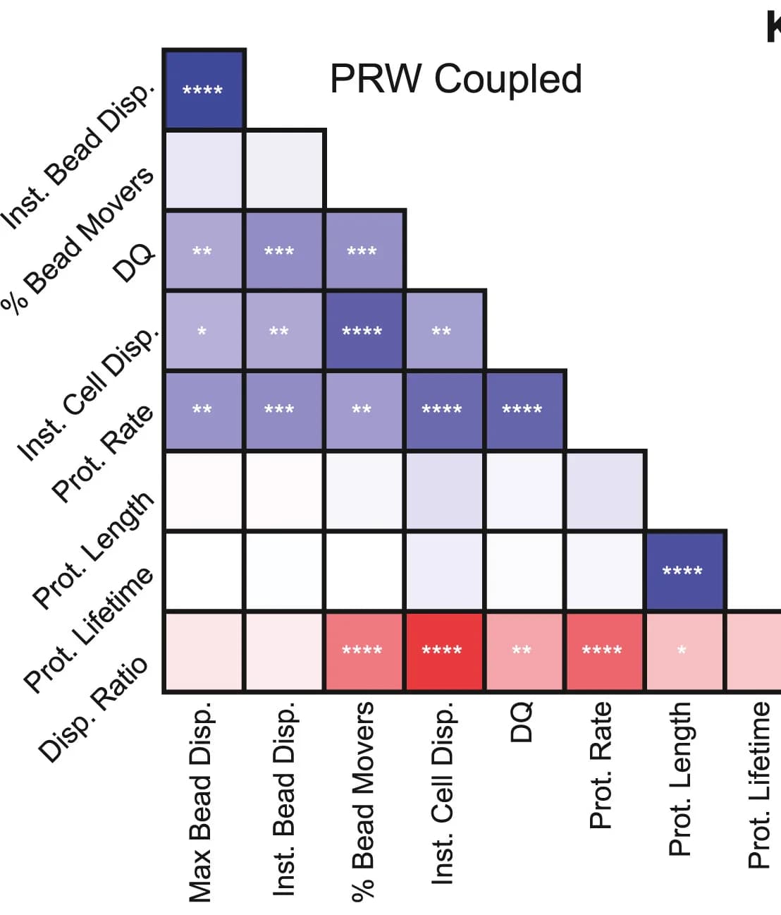 Open access visualization of Heatmap, Pearson Correlation, Cell-ECM, PRW S vs P Coupling