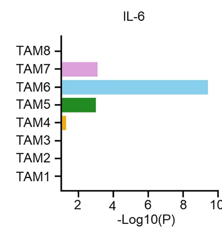 Open access visualization of Bar Plot, IL-6, Gene Expression, TAM Populations, IPA Regulator Analytic
