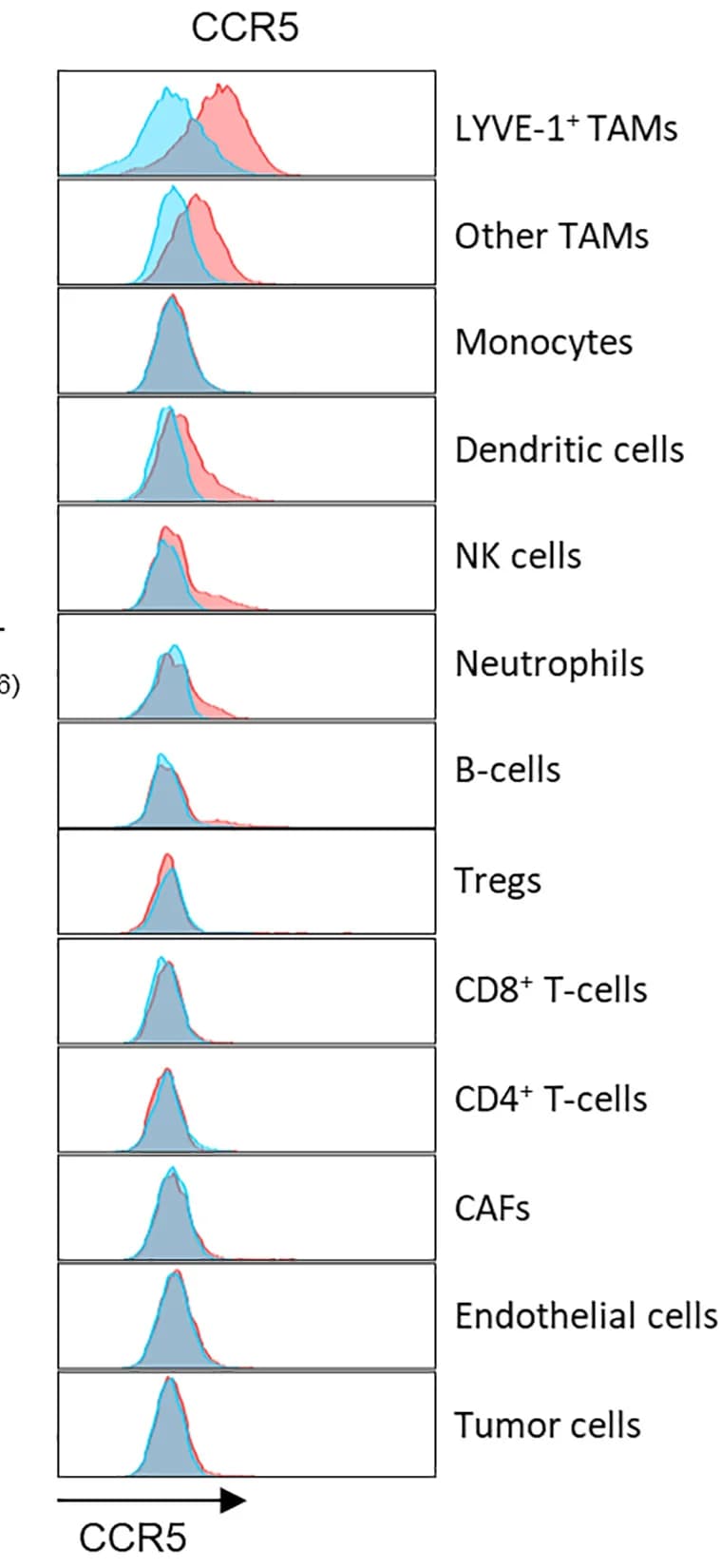 Open access visualization of Density Plot, Ridge Plot, Histograms, CCR5 Expression, FMO Staining