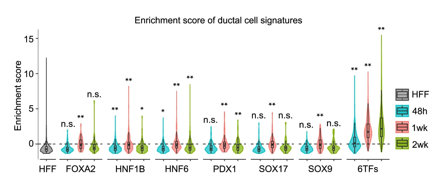 Open access visualization of Violin Plot, Box Plot, Enrichment Score, Pancreatic Ductal Cell Signatures, HFFs