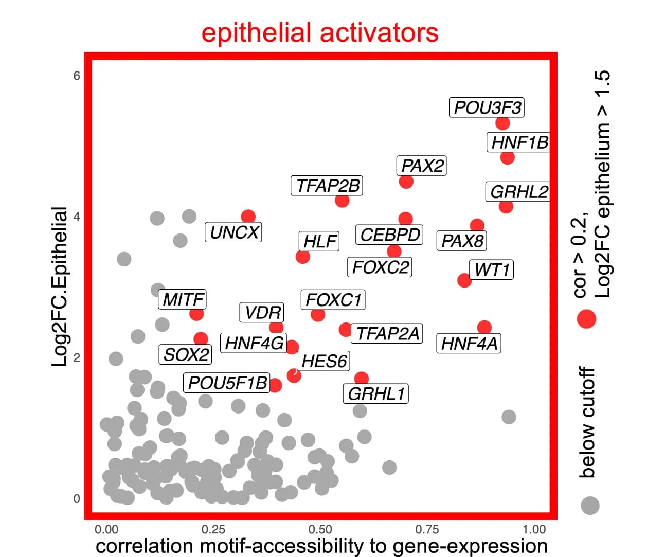 Open access visualization of Scatter Plot, Volcano Plot, Transcription Factors, Gene Expression, Motif Accessibility