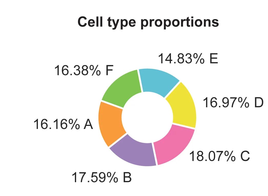 Open access visualization of Donut Chart, Cell Type, Proportions, Simulated Lineage Trees