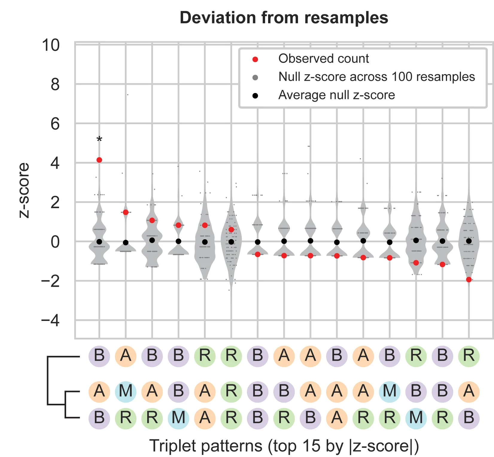 Open access visualization of Violin Plot, Scatter Plot, Deviation Score, Triplet Patterns, Lineage Trees