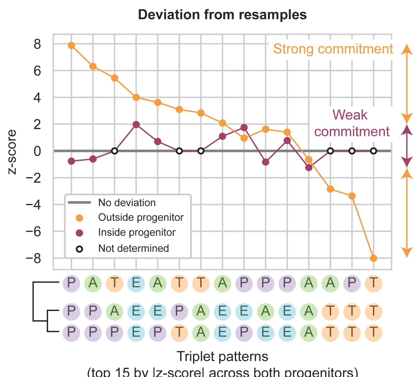 Open access visualization of Line Plot, Deviation Score, Triplet Patterns, Outside Progenitors, Inside Progenitors