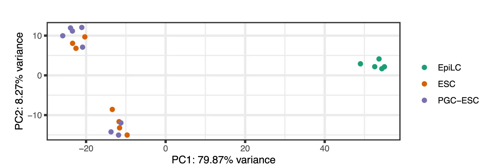 Open access visualization of Scatter Plot, PCA, Principal-Component Analysis, RNA Sequencing, PGC-ESC