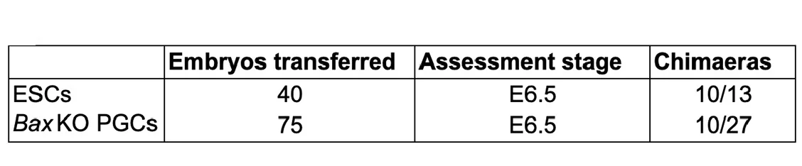 Open access visualization of Table Image, ESC, PGC, Chimera Production, Apoptosis