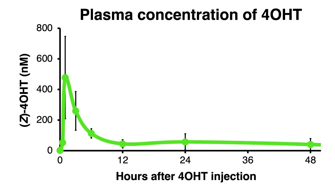 Open access visualization of Line Plot, Error Bars, Mass Spectrometry, Plasma, Cx40-CreERT2 Mice