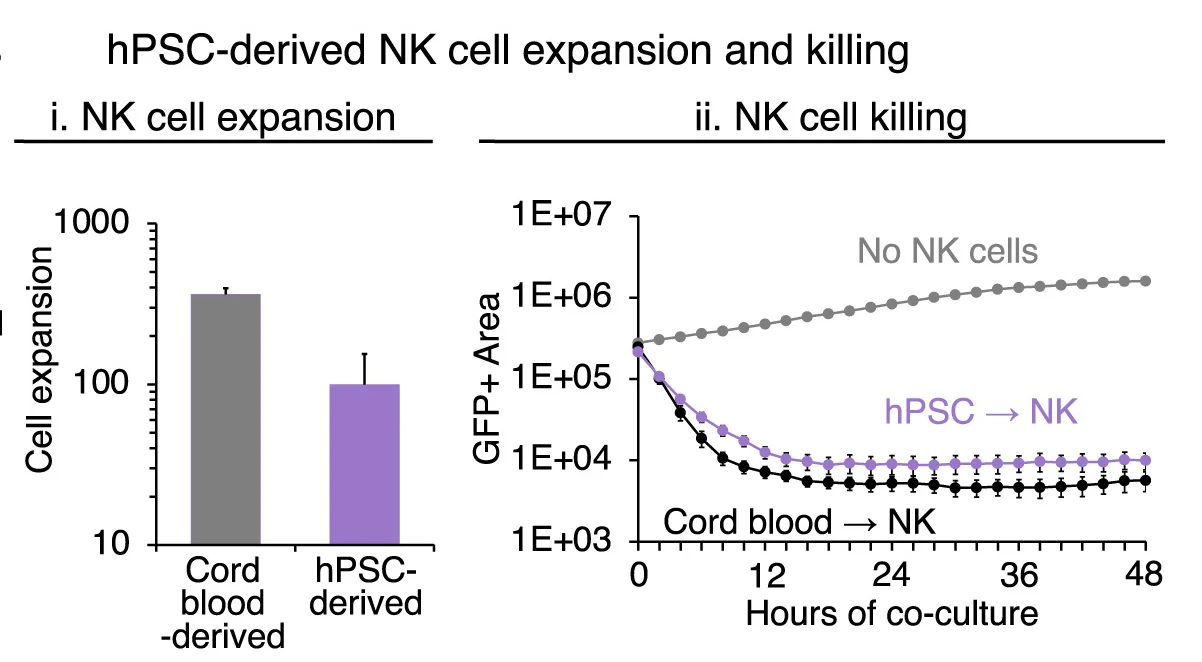 Open access visualization of Bar Plot, Error Bars, Line Plot, NK Cells, Progenitor
