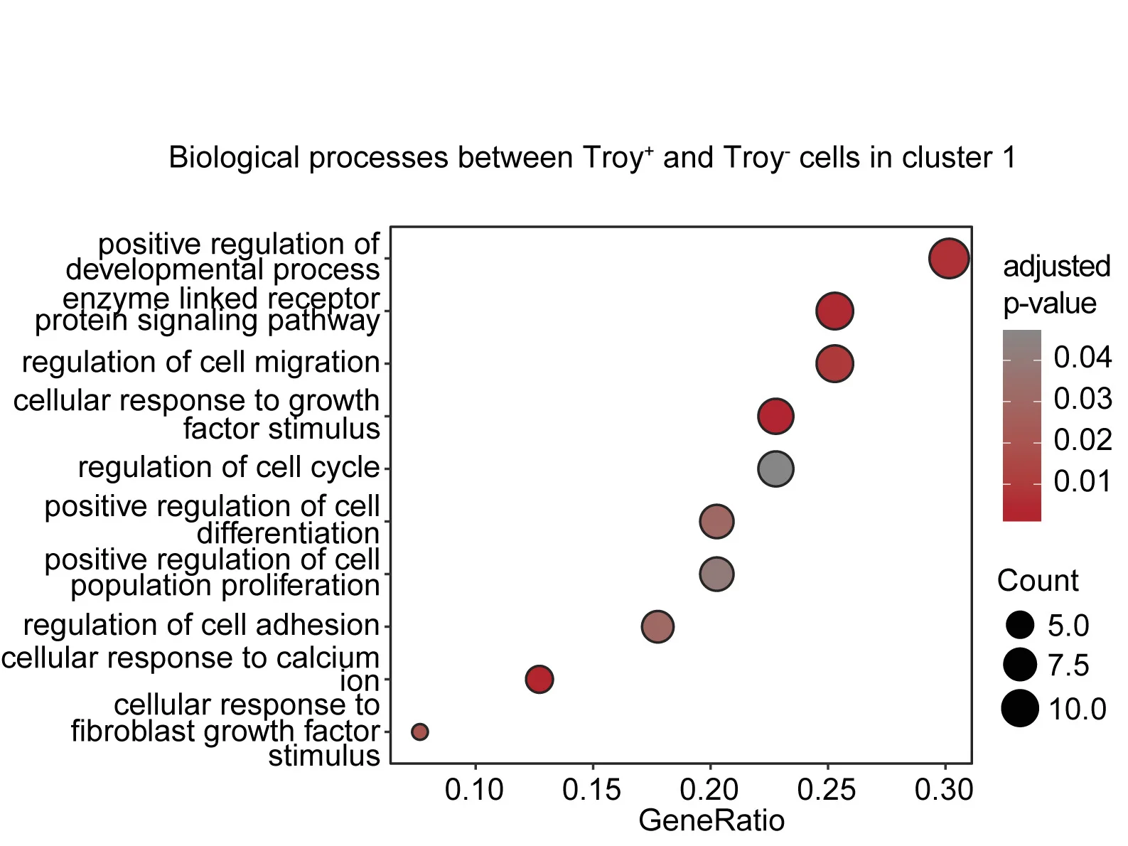 Open access visualization of Bubble Plot, Scatter Plot, Volcano Plot, Gene Ontology Analysis, Biological Process
