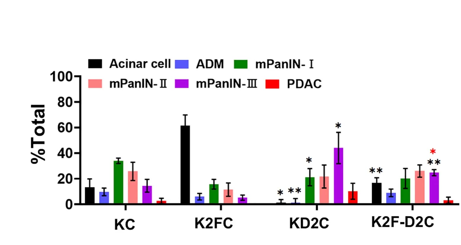 Open access visualization of Bar Plot, Error Bars, Clustered, Acinar Cells, ADM
