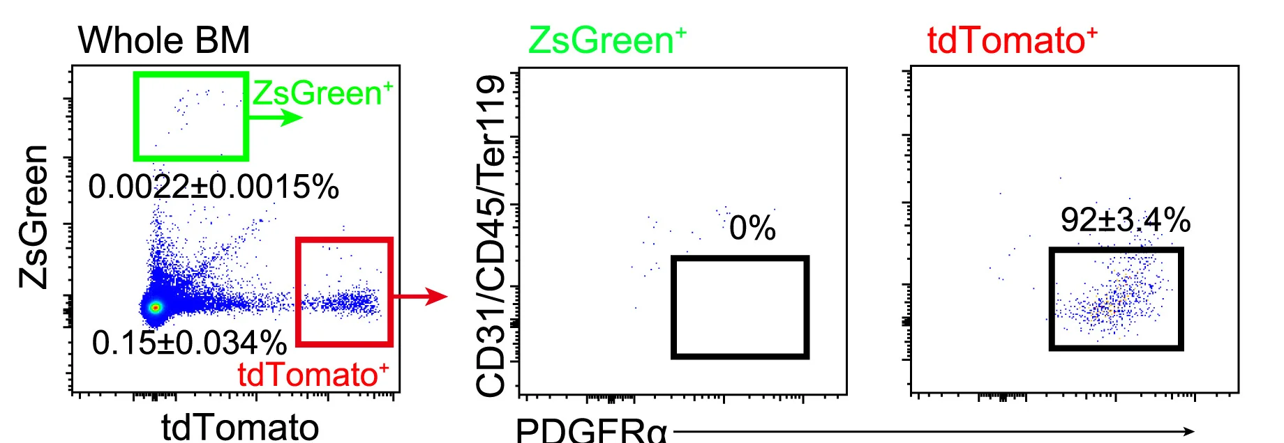 Open access visualization of Scatter Plot, Flow Cytometric Analysis, Enzymatically Digested Bone Marrow Cells, PdgfracreER Mice, Osxdre Mice