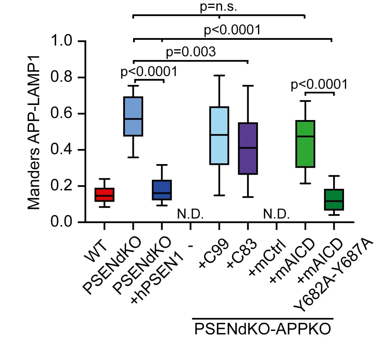 Open access visualization of Box Plot, MOC, APP, LAMP1, ANOVA Kruskal-Wallis