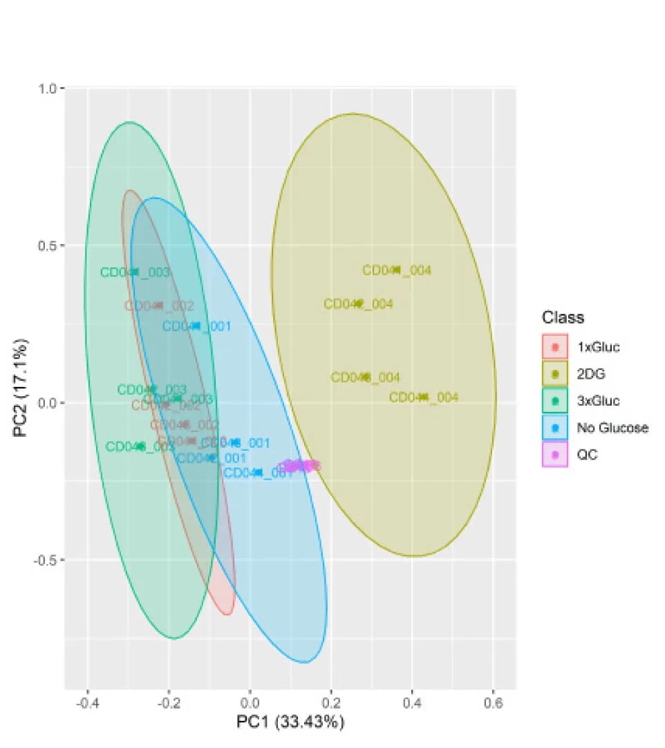 Open access visualization of Scatter Plot, PCA, Principal-Component Analysis, Glucose, Cell Numbers