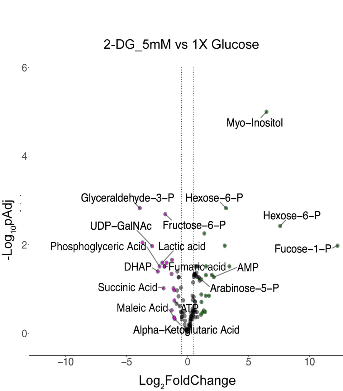 Open access visualization of Volcano Plot, Metabolites, Abundance, Glucose, Log2FoldChange