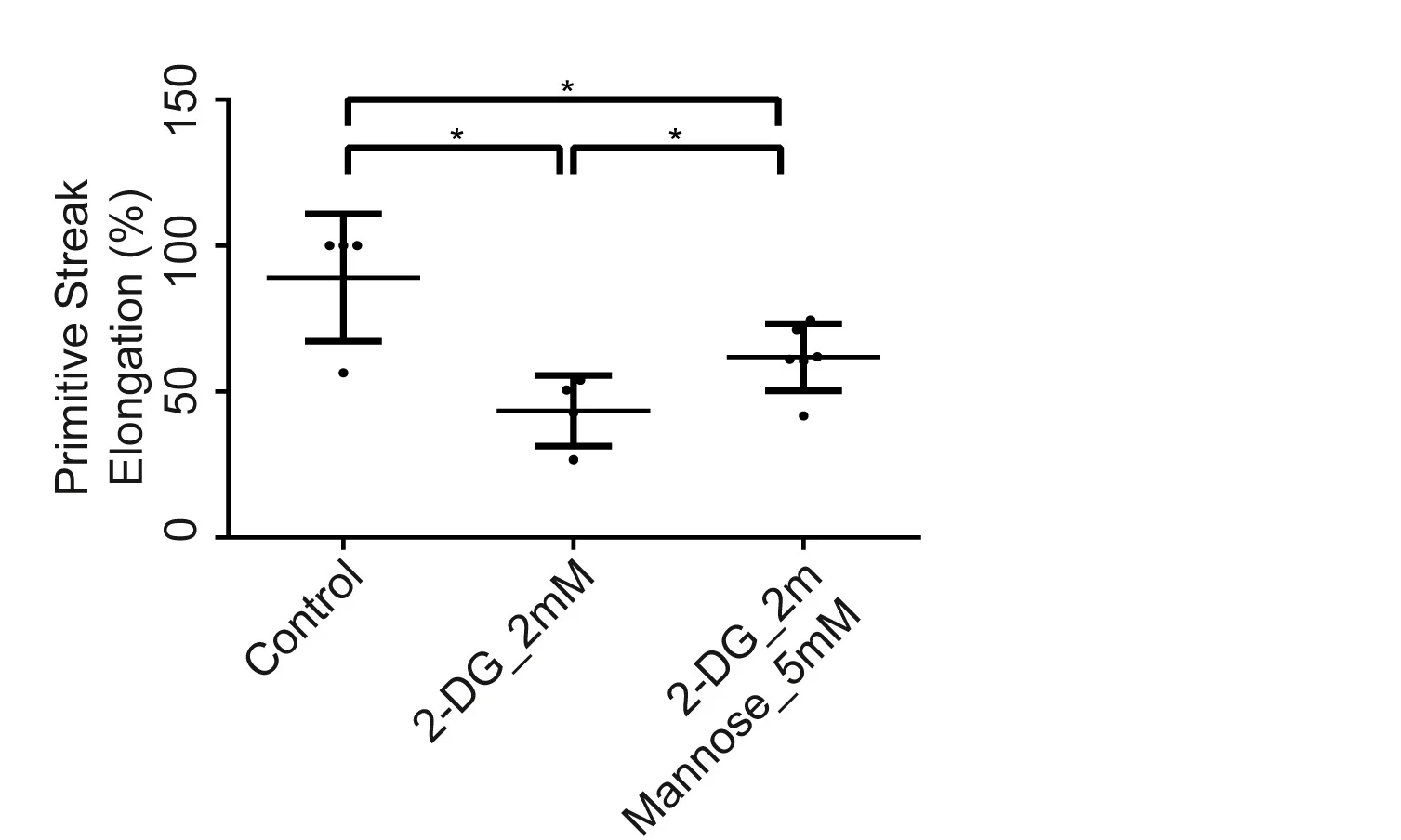 Open access visualization of Error Bars, Graph, Primitive Streak, Elongation, 2-DG