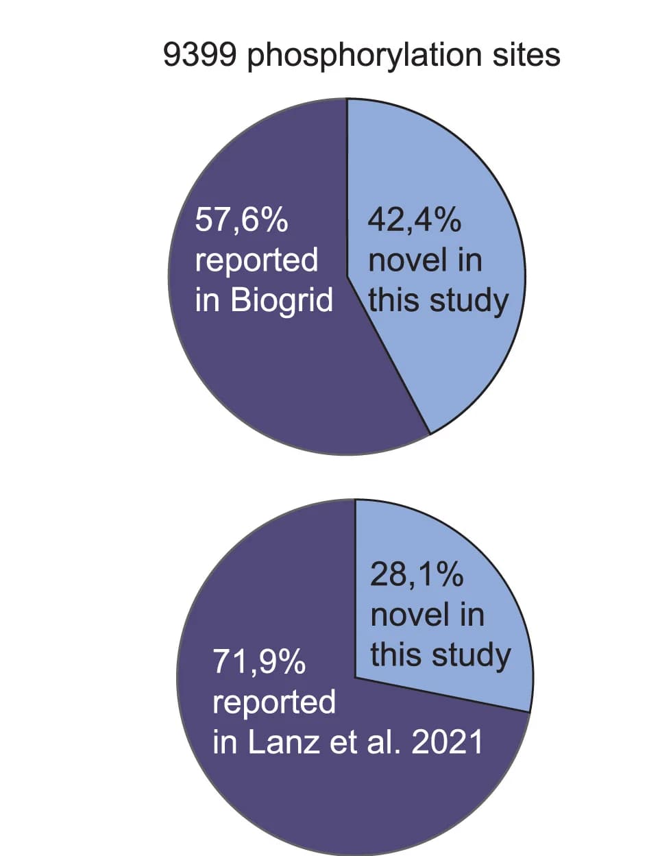 Open access visualization of Pie Chart, Phosphosites, Phosphorylation, BioGrid