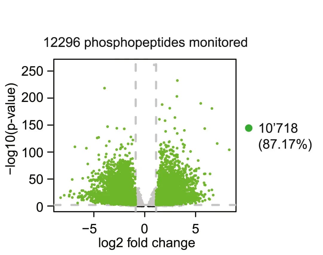 Open access visualization of Volcano Plot, Scatter Plot, Phosphoproteome