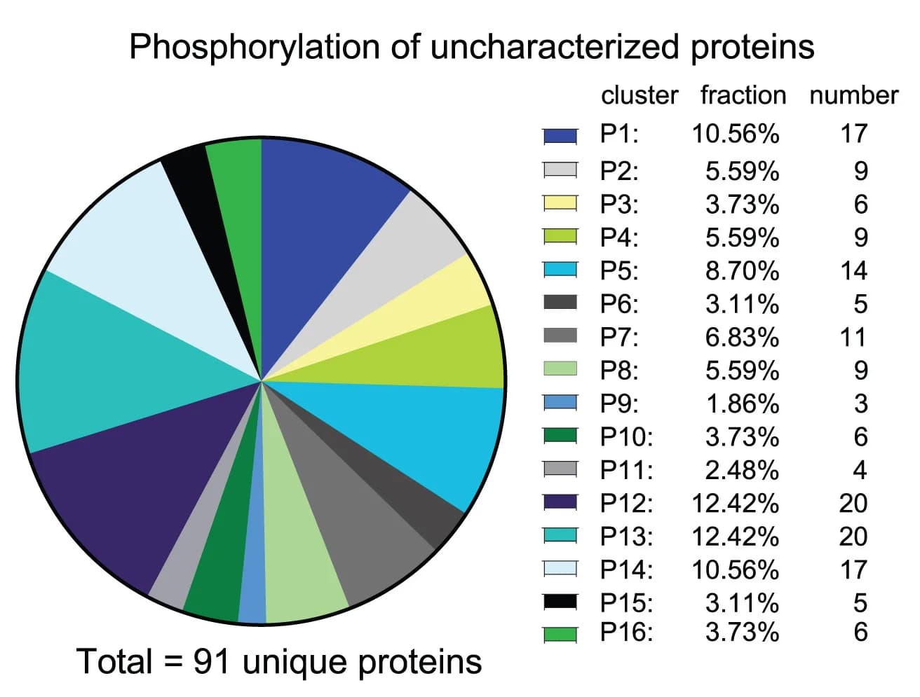 Open access visualization of Pie Chart, Phosphorylated Proteins, Uncharacterized Open Reading Frames, Phosphopeptides, Proteins