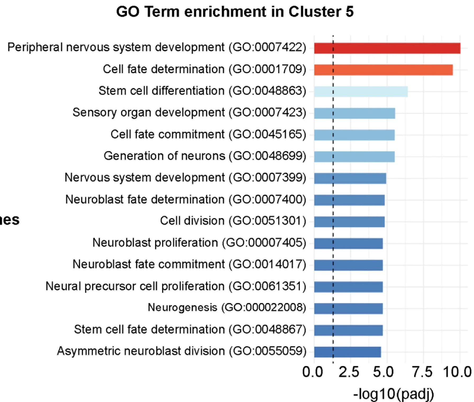 Open access visualization of Bar Plot, GO Annotation, Genes, Cluster 5