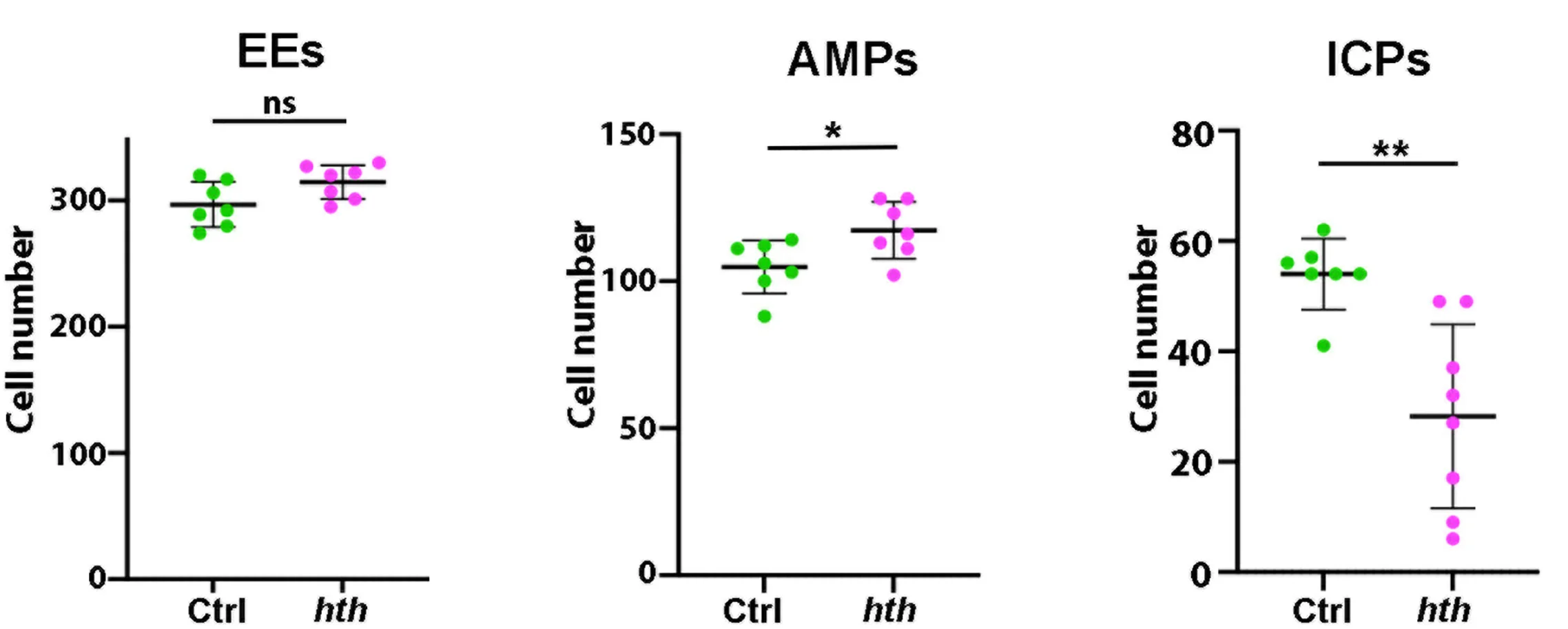Open access visualization of Scatter Plot, Error Bars, Quantification, EEs, AMPs