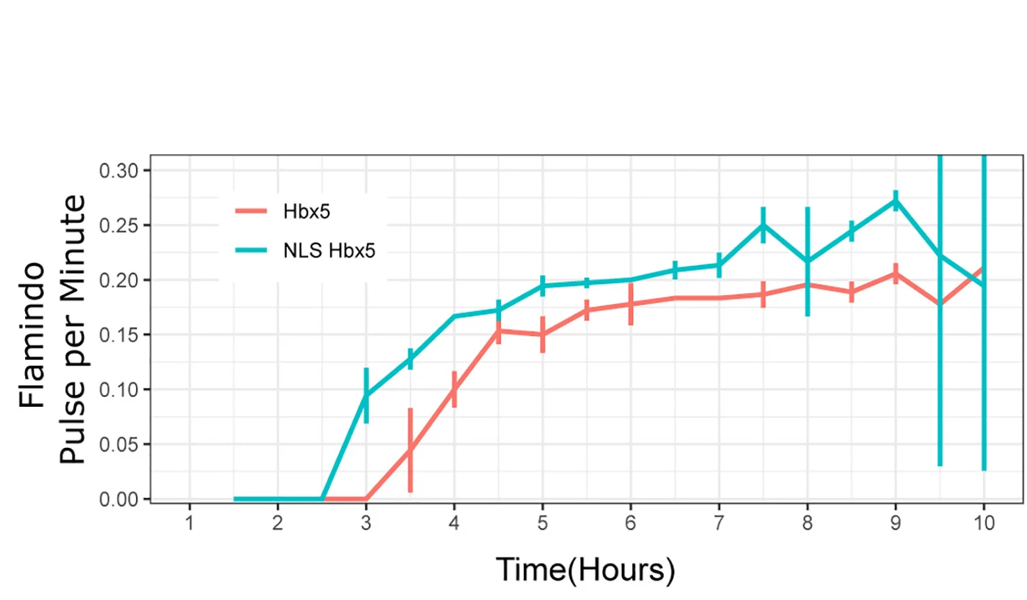 Open access visualization of Line Plot, Error Bars, Pulse Frequency, NLS-RFP-Hbx5 Cells, Flamindo2 Pulses