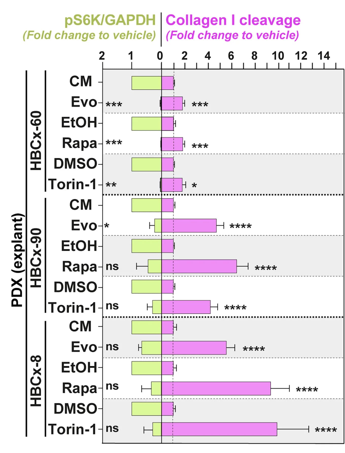 Open access visualization of Bar Plot, Error Bars, Clustered, pS6K Levels, GAPDH Levels