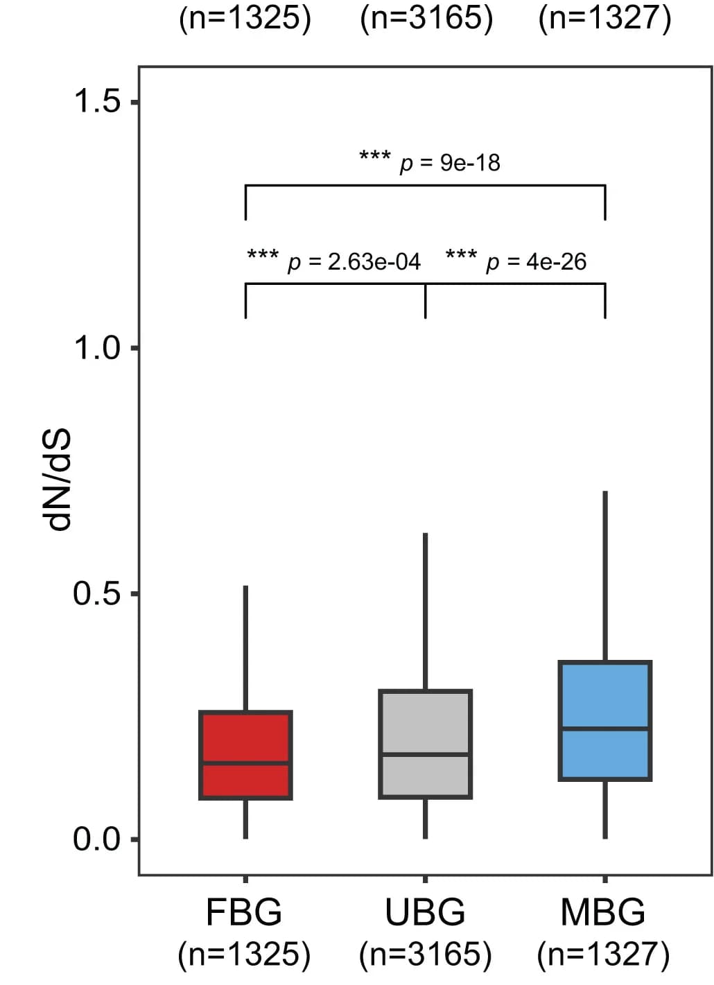 Open access visualization of Box Plot, Sequence Divergence, Non-Synonymous Substitution, Synonymous Substitution Rate, Sex-Biased Genes