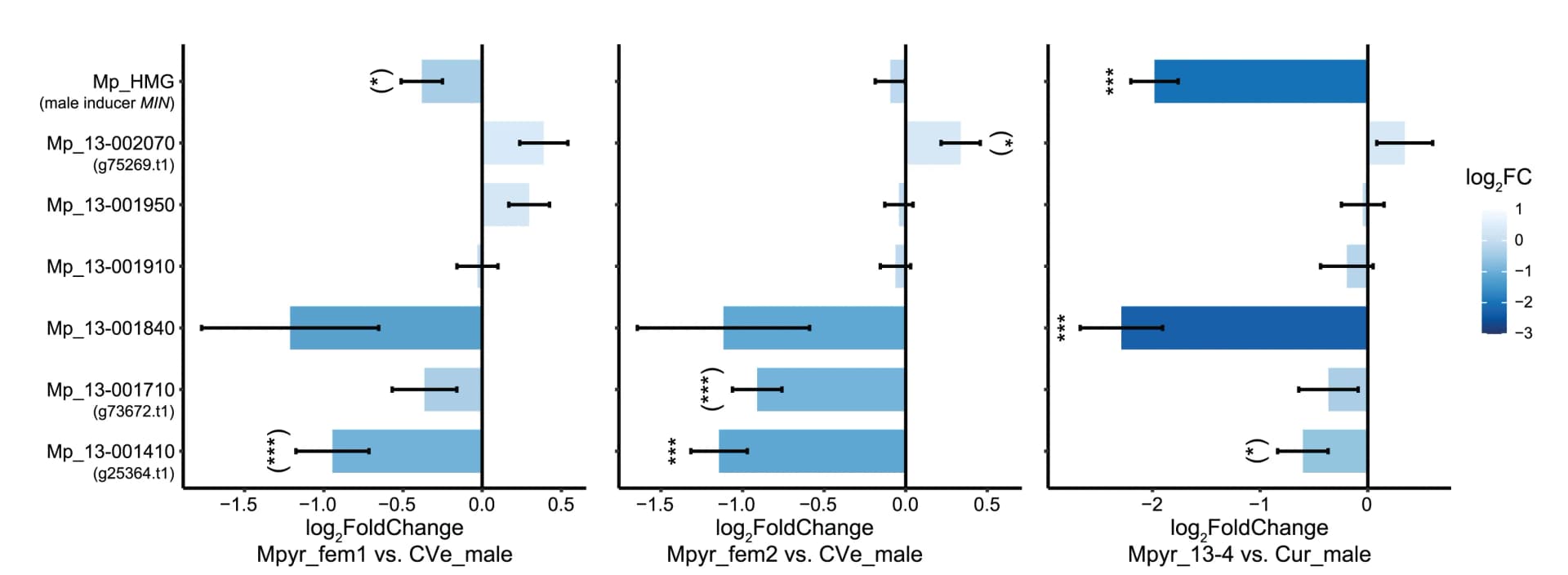 Open access visualization of Bar Plot, Error Bars, Differential Expression, Sex-Linked Genes, Feminized Variant