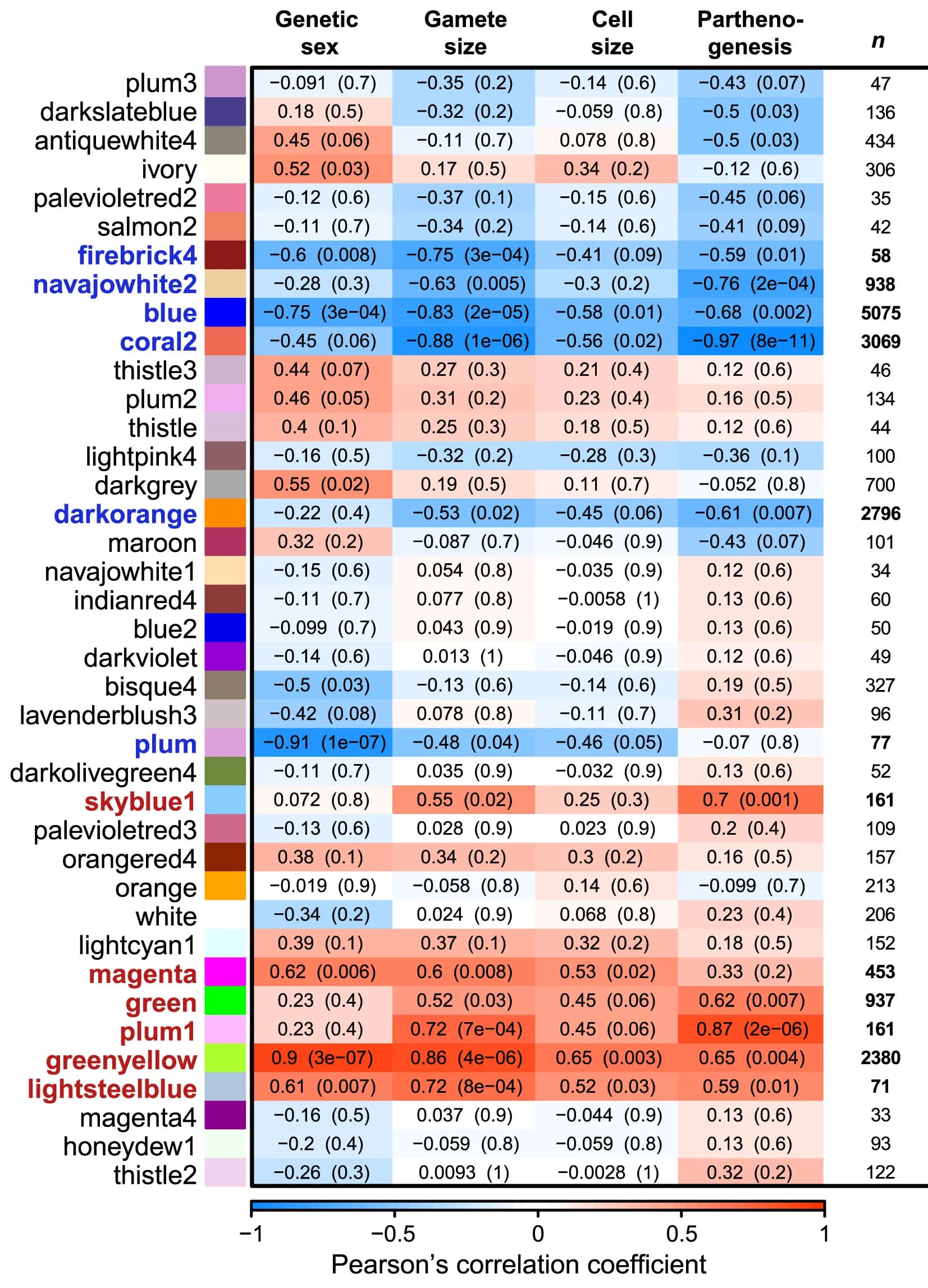 Open access visualization of Heatmap, Module Eigengenes, Genetic Sex, Gamete Size, Gametophyte Cell Size