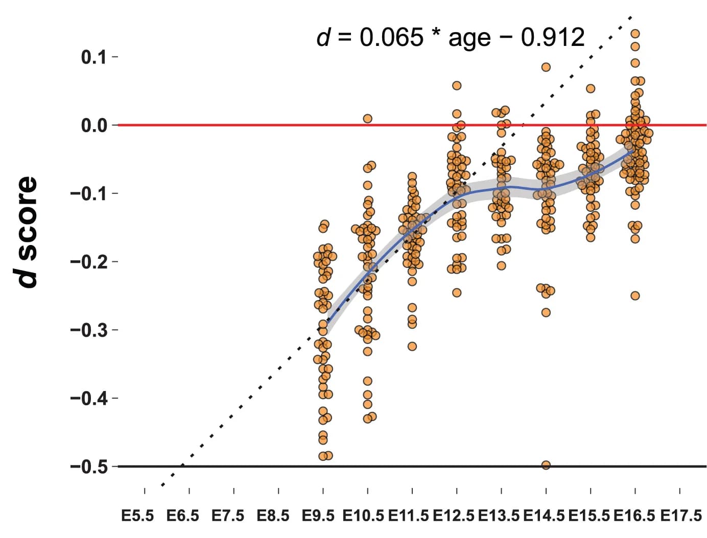 Open access visualization of Scatter Plot, Line Plot, Regression Plot, Regression Analysis, XCR