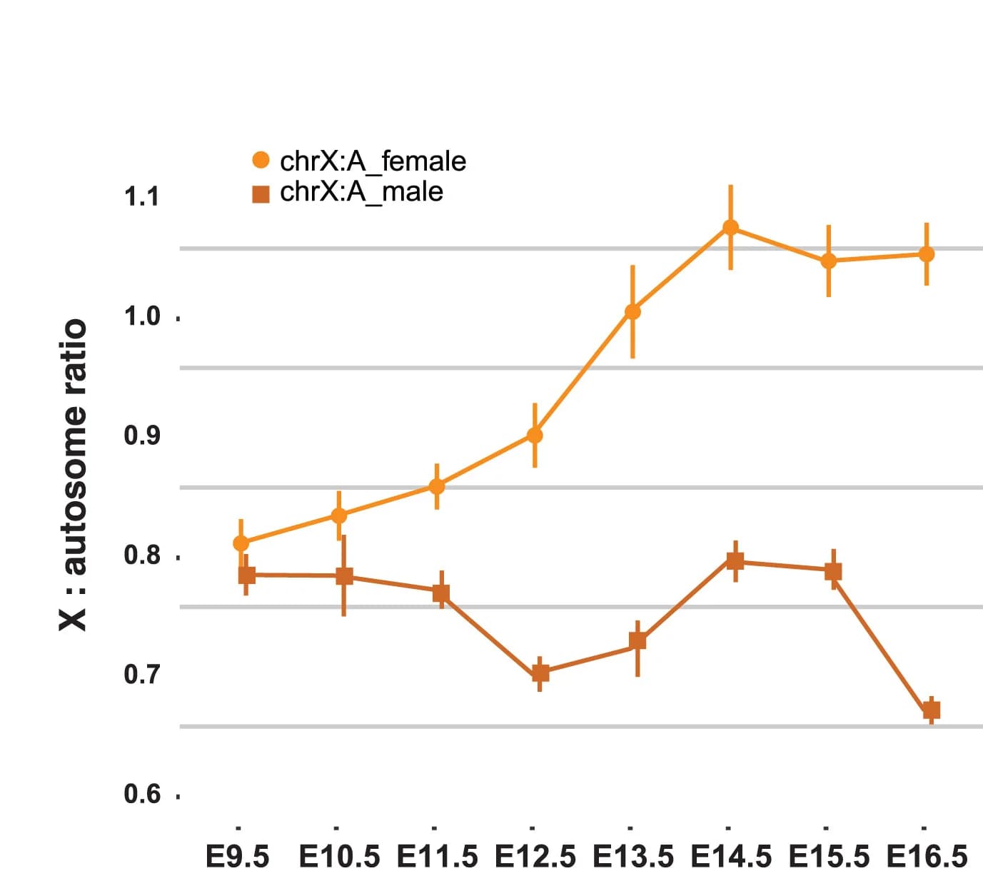 Open access visualization of Line Plot, Error Bars, Confidence Intervals, X:A Expression Ratios, Male Germ Cells