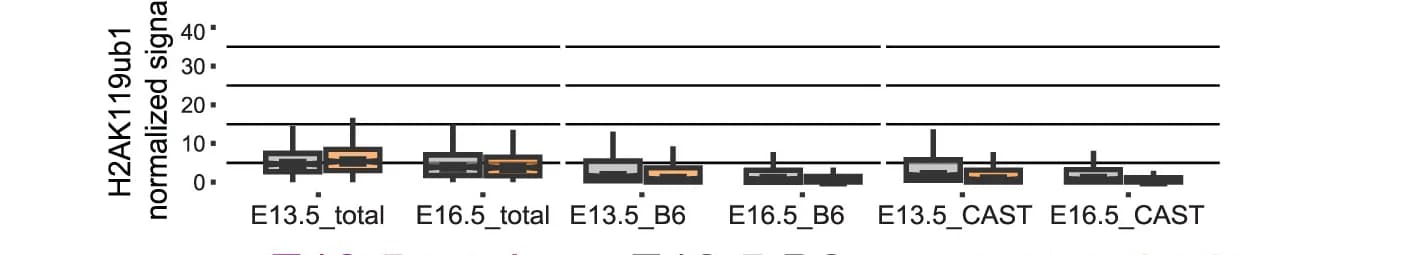 Open access visualization of Box Plot, Boxplot Comparisons, Normalized H2AK119ub1 Signals, Chromosome X, Chromosome 9