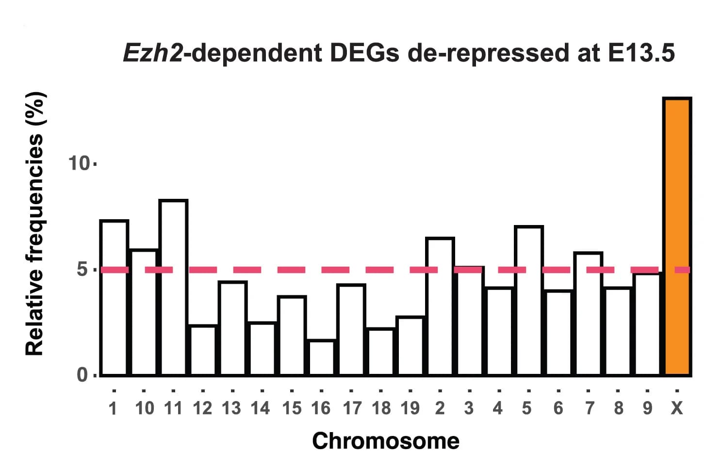 Open access visualization of Bar Plot, Percentages, Ezh2-dependent Genes, Chromosome, Oogonia