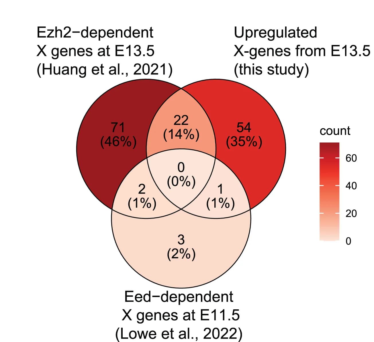 Open access visualization of Venn Diagram, Ezh2-dependent Genes, Eed-dependent Genes, X Genes, Upregulation