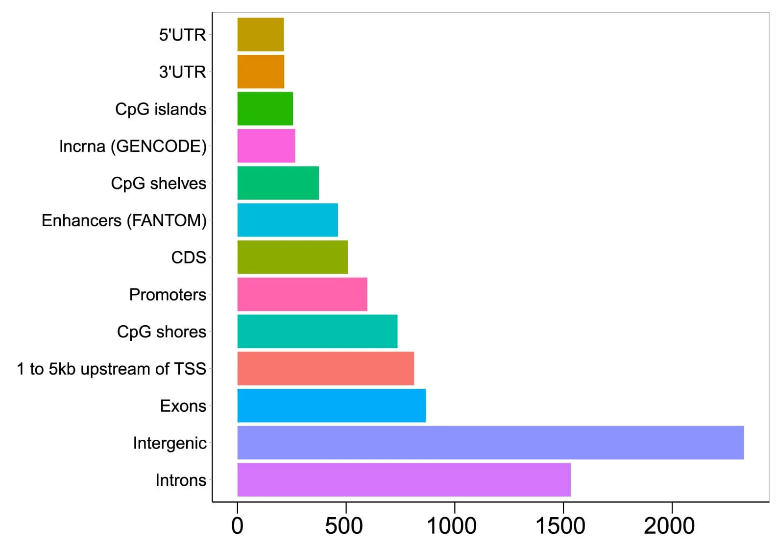 Open access visualization of Bar Plot, DMRs, Genomic Features
