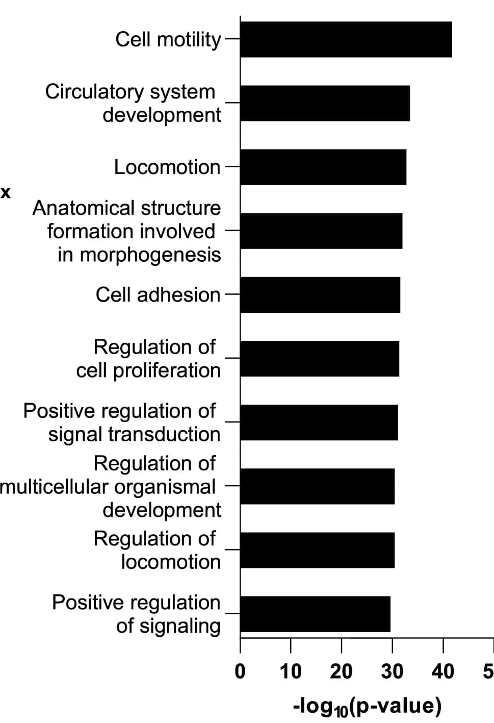 Open access visualization of Bar Plot, Gene Ontology Analysis, DEGs, Biological Processes