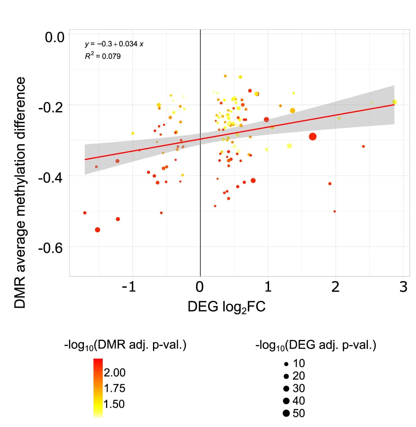 Open access visualization of Scatter Plot, Bubble Plot, Regression Plot, DMRs, DEGs