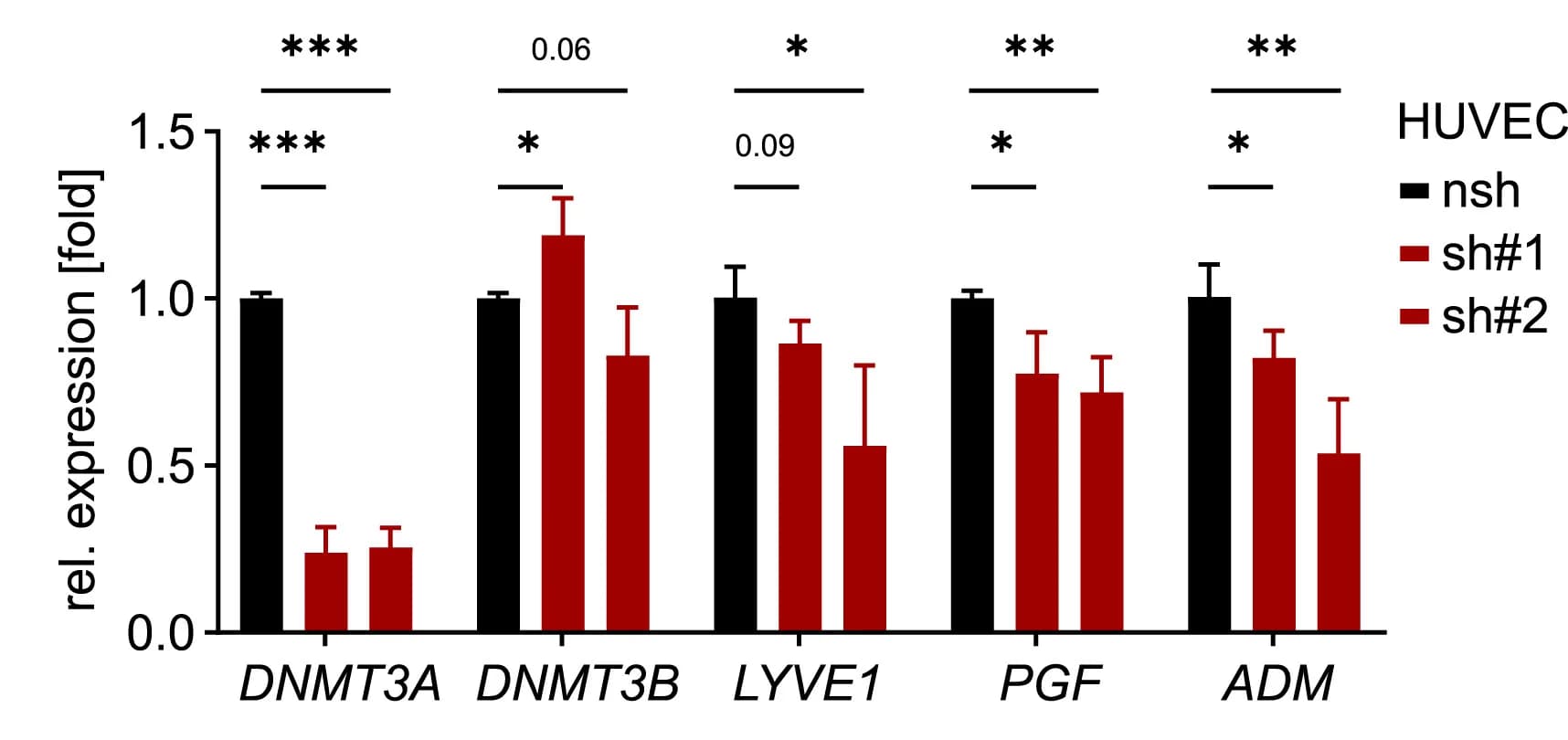 Open access visualization of Bar Plot, Error Bars, Clustered, Gene Expression, Preeclampsia