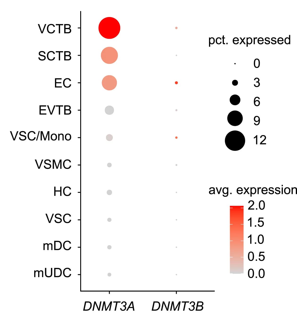 Open access visualization of Bubble Plot, DNMT3A, DNMT3B, Placenta, Cell Types