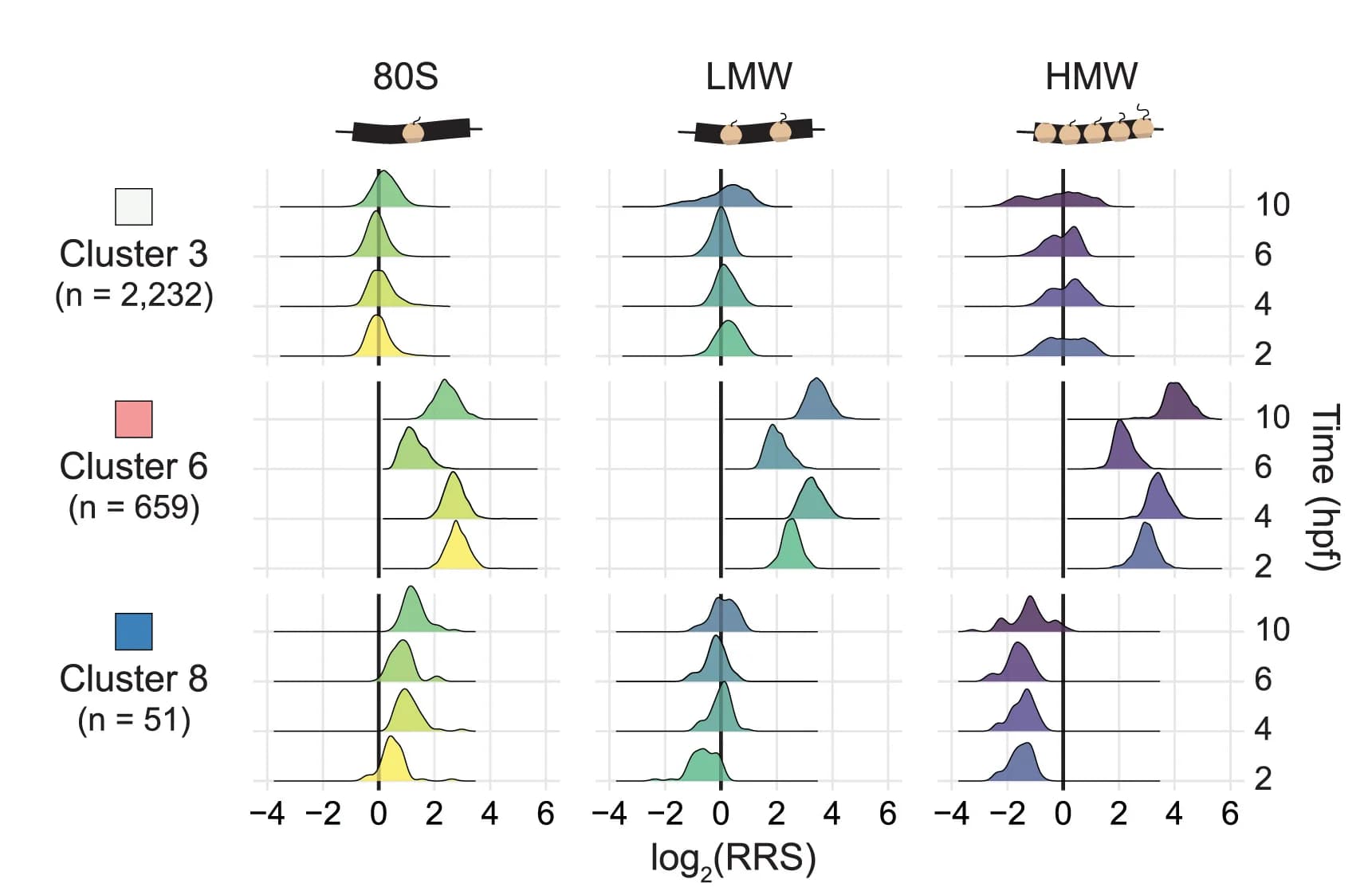 Open access visualization of Density Plot, Line Plot, Density Plots, Log2RRS, Ribosome Recruitment